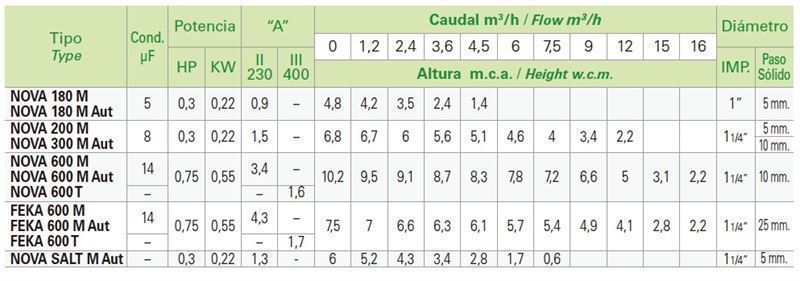 Bomba Achique Saci Nova 200 M - Imagen 2