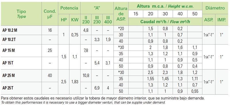 Bomba de pozo Aspiración Profunda Saci AP 10.2 - Imagen 2