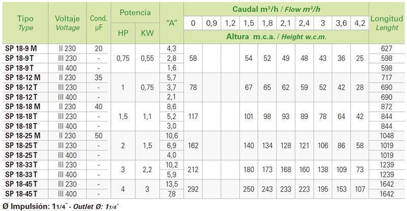 Bomba de pozo Sumergible SP 18-09 - Imagen 2