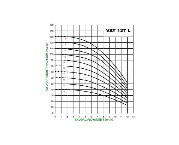 Bomba Multicelular vertical VAT 127L-11 - Imagen 2