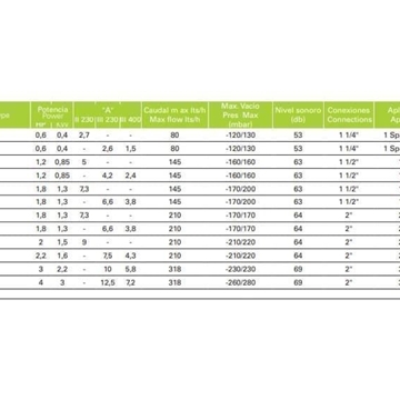 Bomba soplante Blower 315-221 T - Imagen 2