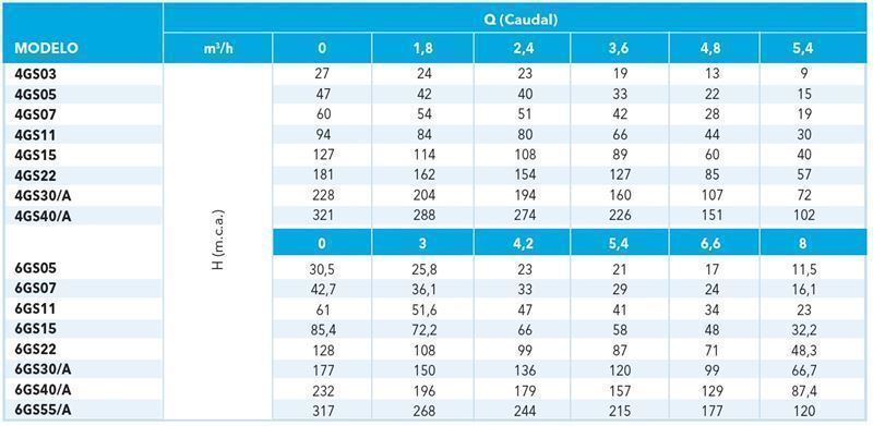 Bomba sumergible Lowara 4GS15 - Imagen 2