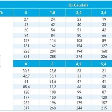 Bomba sumergible Lowara 4GS30 - Imagen 2