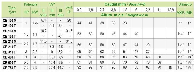 SACI CB 100 - Imagen 2