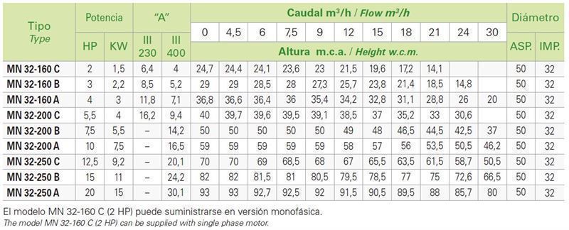 SACI MN 32-160 A - Imagen 2