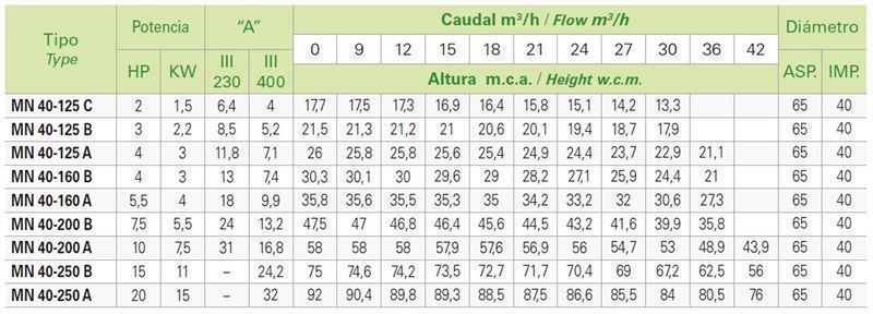 SACI MN 40-125 A - Imagen 2