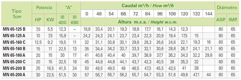 SACI MN 65-160 A - Imagen 2