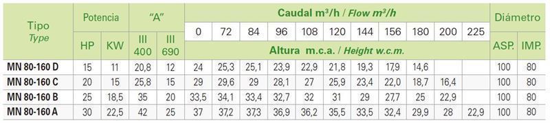 SACI MN 80-160 A - Imagen 2